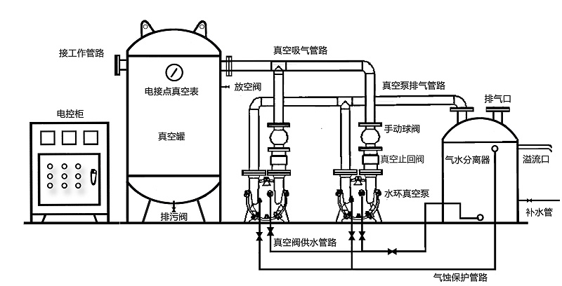真空負(fù)壓站結(jié)構(gòu)示意圖